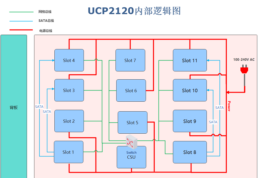 UCP2120内部总线逻辑图