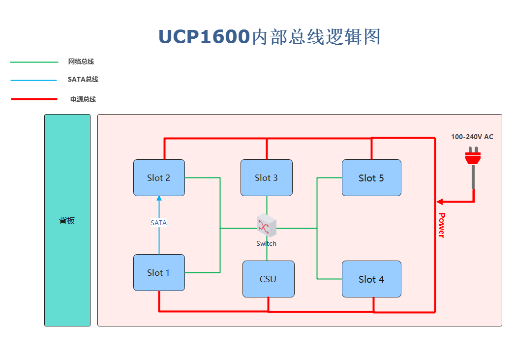 UCP1600内部总线逻辑图