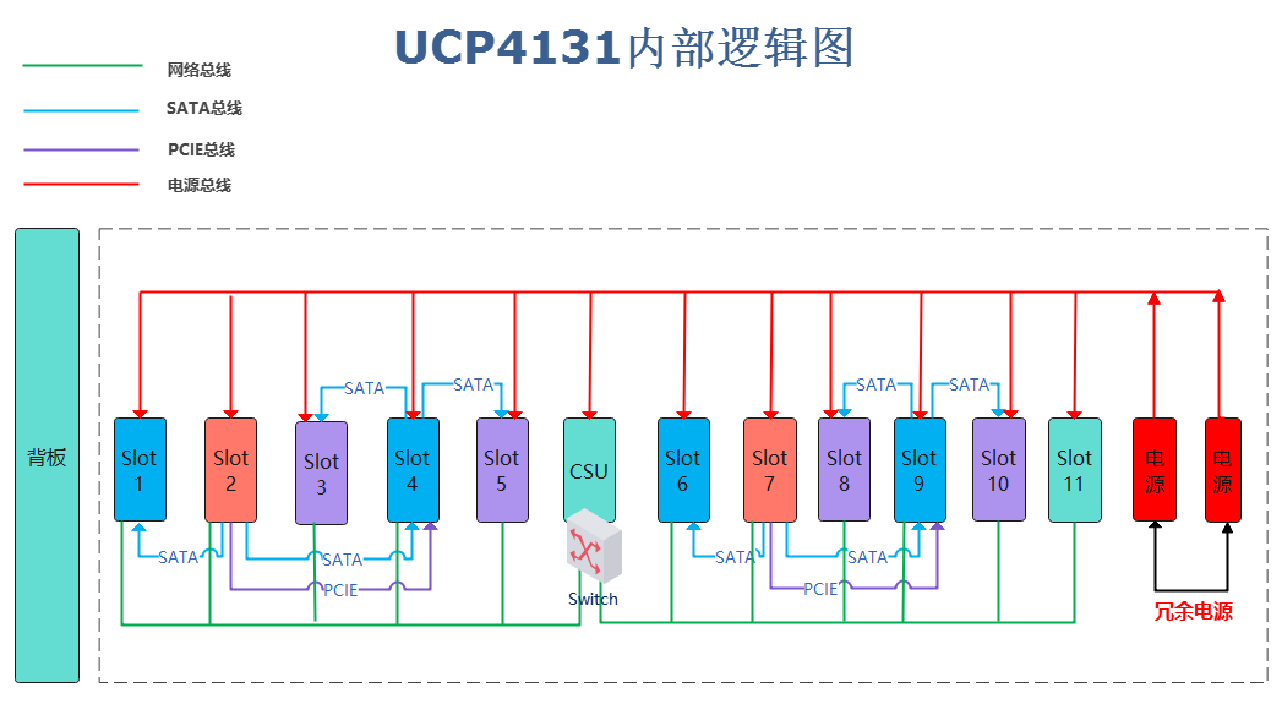 UCP4131内部总线逻辑图