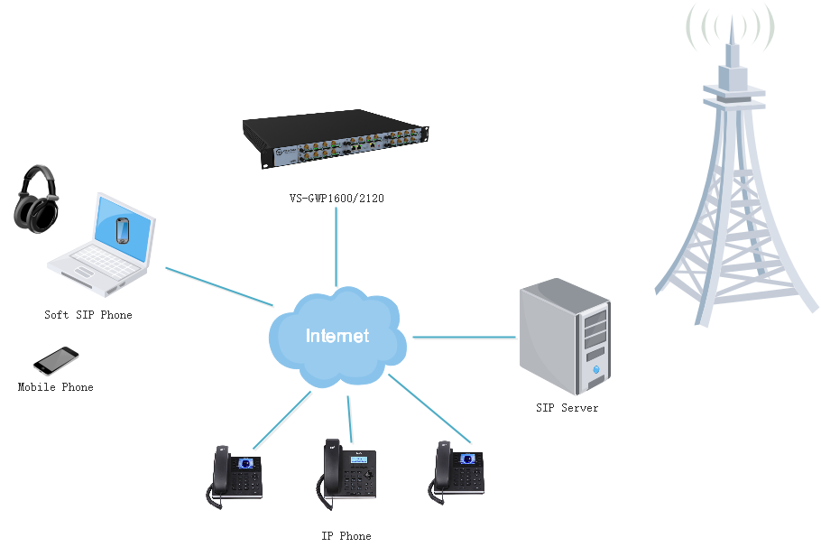 VS-GWP series wireless gateway topology